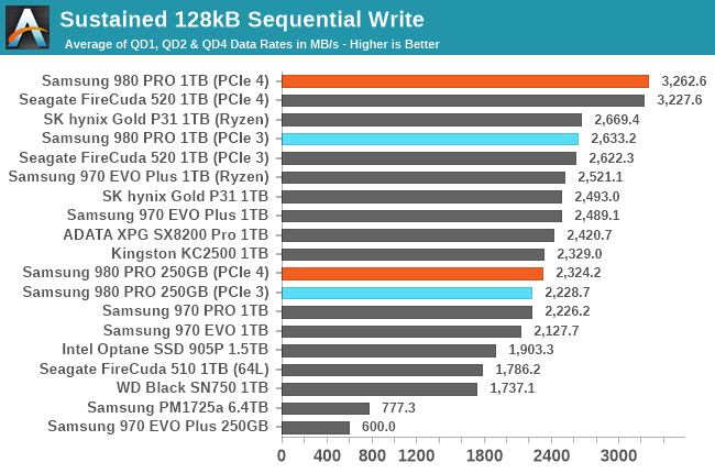 Sustained 128kB Sequential Write