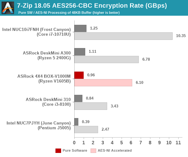 7-Zip AES256-CBC Encryption Benchmark