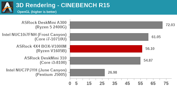 3D Rendering - CINEBENCH R15 - OpenGL