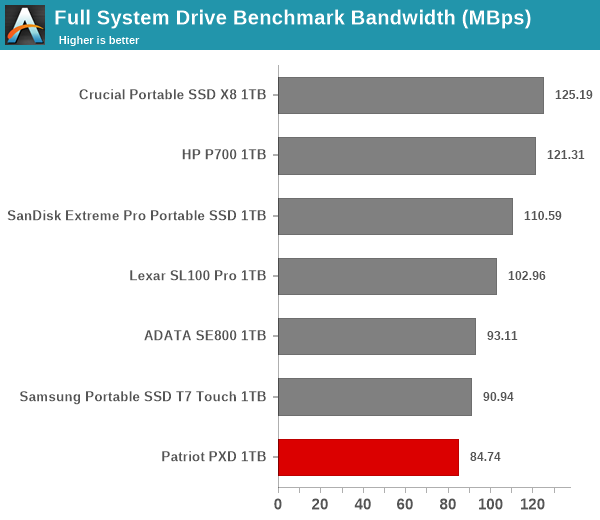 Full System Drive Benchmark Bandwidth (MBps)