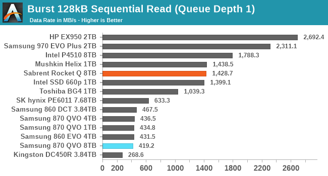 Burst 128kB Sequential Read (Queue Depth 1)