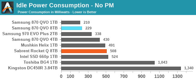 Idle Power Consumption - No PM