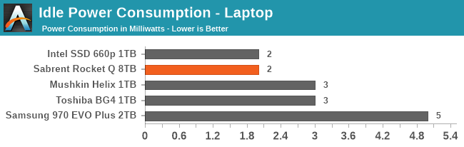 Idle Power Consumption - Laptop