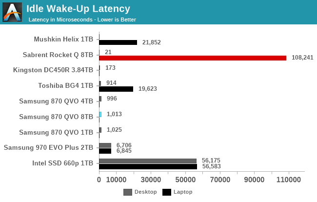 Idle Wake-Up Latency