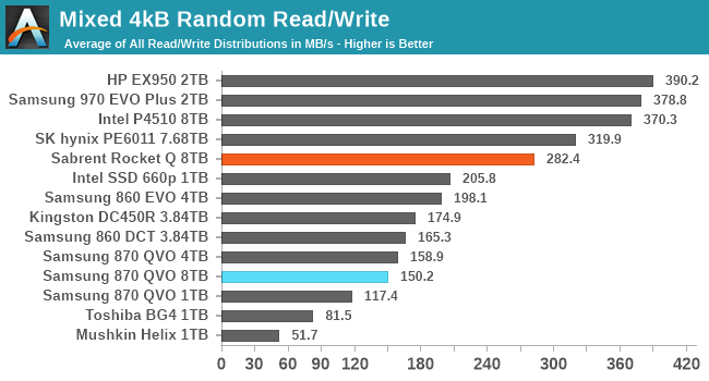 Mixed Read/Write Performance & Power Management - The Samsung 870