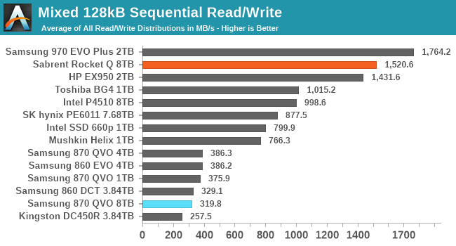 Mixed Read/Write Performance & Power Management - The Samsung 870