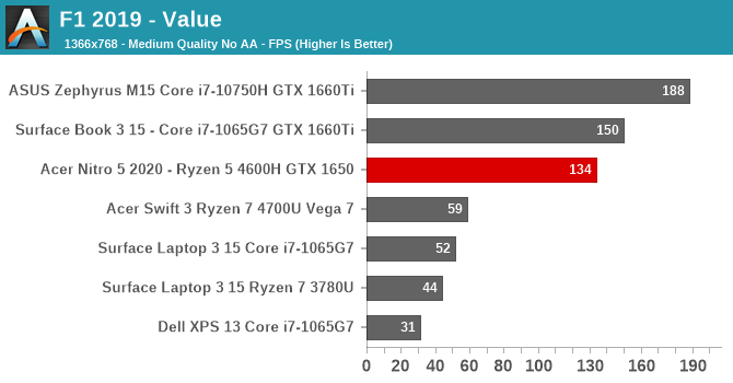 F1 2019 - Value