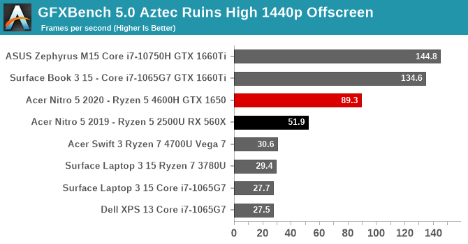 GFXBench 5.0 Aztec Ruins High 1440p Offscreen