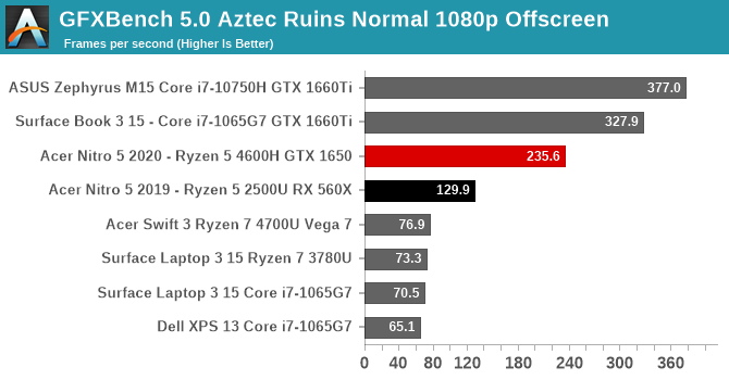 GFXBench 5.0 Aztec Ruins Normal 1080p Offscreen