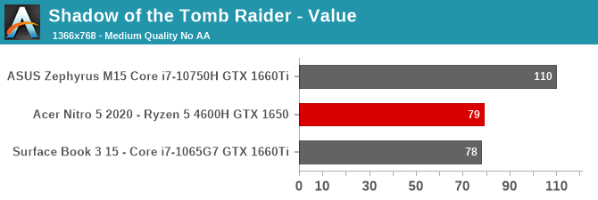 Shadow of the Tomb Raider - Value