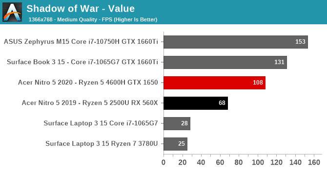 God Of War (2018) Best Settings for 60 fps Gameplay Acer Nitro 5