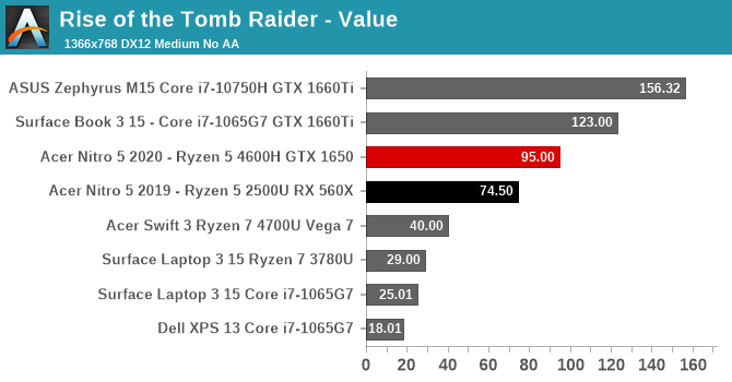 Rise of the Tomb Raider - Value