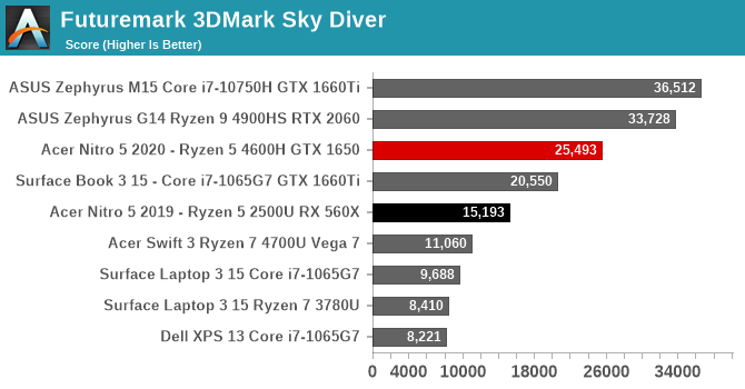 Futuremark 3DMark Sky Diver