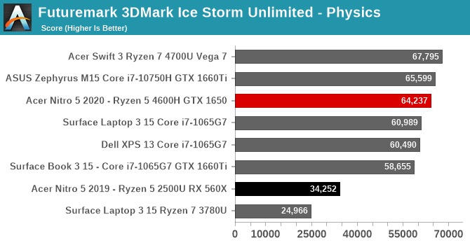 Futuremark 3DMark Ice Storm Unlimited - Physics 