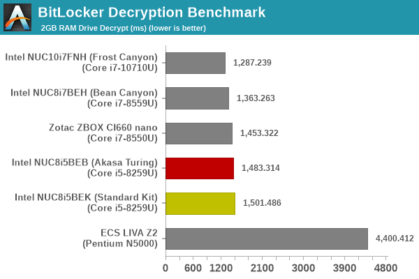 BitLocker Decryption Benchmark