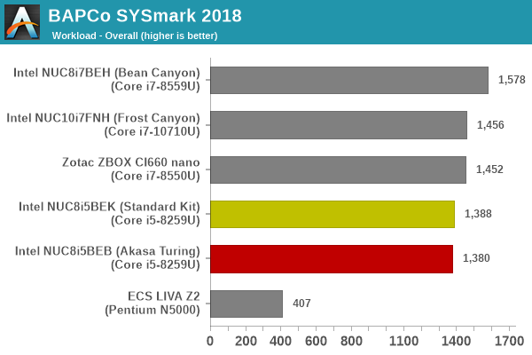 SYSmark 2018 - Overall