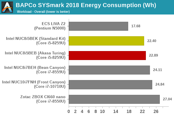 SYSmark 2018 - Overall Energy Consumption