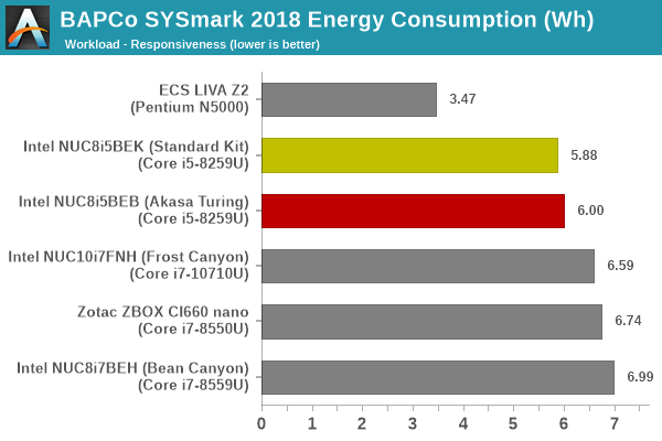 SYSmark 2018 - Responsiveness Energy Consumption