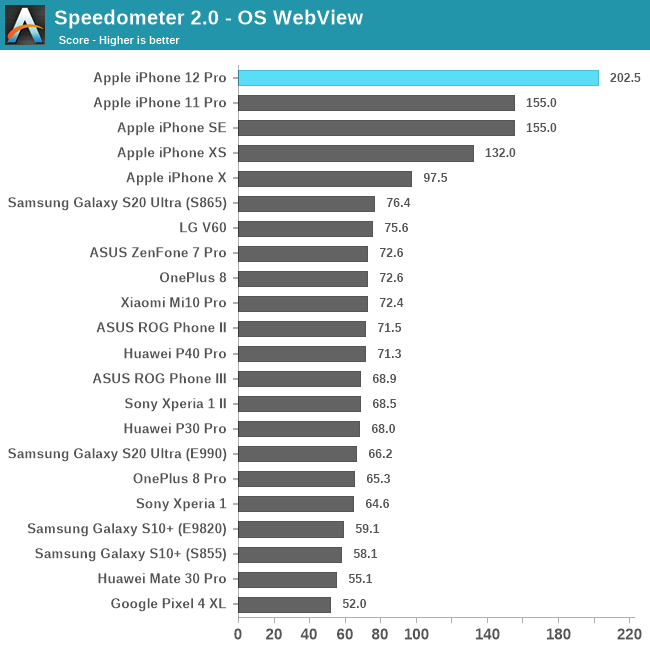 Конкуренты Apple. Benchmark iphone 12. Производительность айфона и андроида. Топ андроид смартфонов. Сравнение процессоров андроид