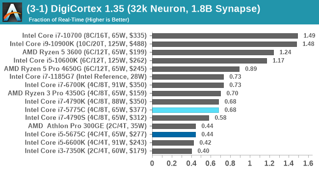 (3-1) DigiCortex 1.35 (32k Neuron, 1.8B Synapse)