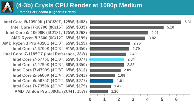 (4-3b) Crysis CPU Render at 1080p Medium