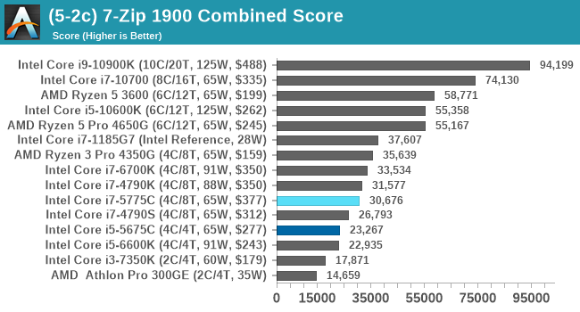 (5-2c) 7-Zip 1900 Combined Score