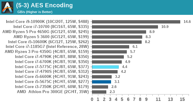 (5-3) AES Encoding