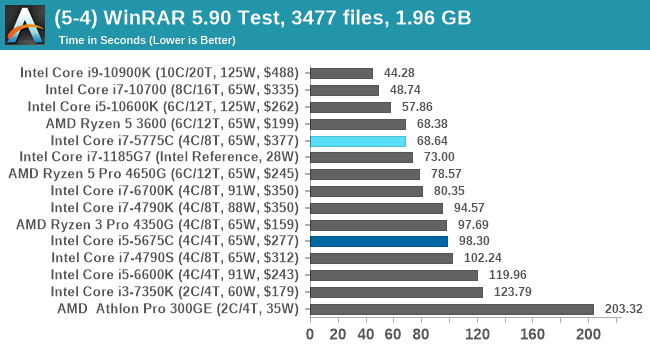 (5-4) WinRAR 5.90 Test, 3477 files, 1.96 GB