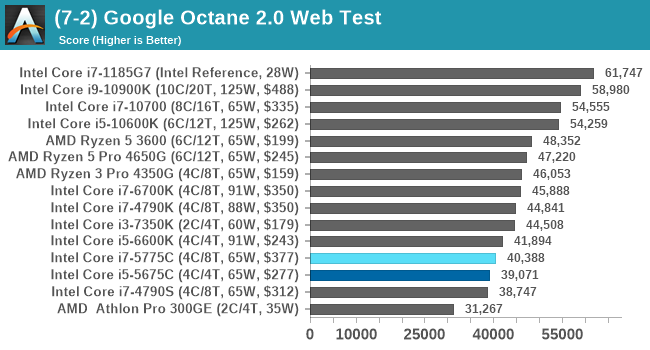 (7-2) Google Octane 2.0 Web Test