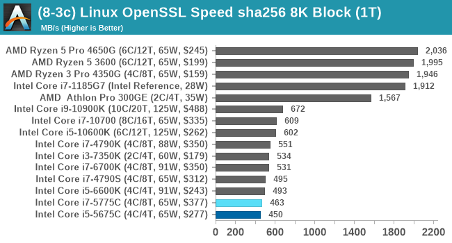 (8-3c) Linux OpenSSL Speed sha256 8K Block (1T)