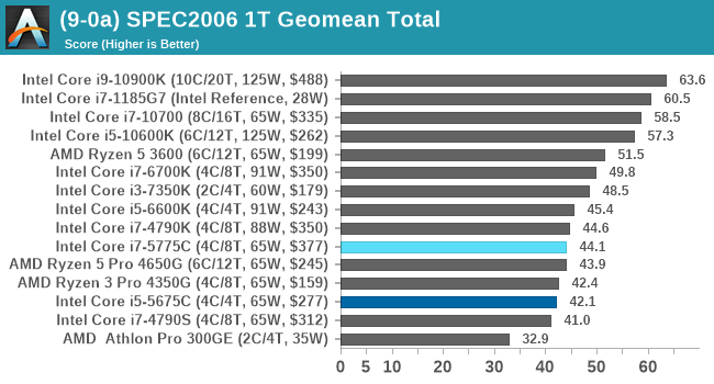 (9-0a) SPEC2006 1T Geomean Total