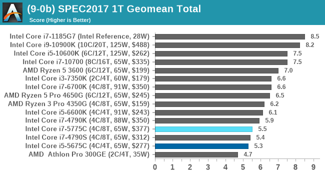 (9-0b) SPEC2017 1T Geomean Total