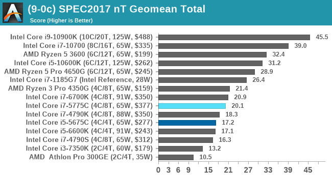 (9-0c) SPEC2017 nT Geomean Total
