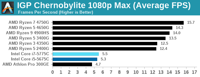 IGP Chernobylite 1080p Max (Average FPS)