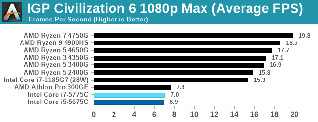 IGP Civilization 6 1080p Max (Average FPS)
