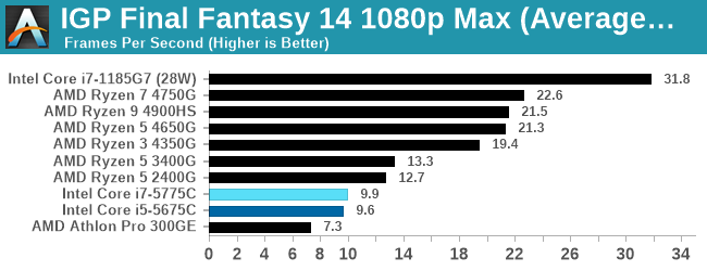 IGP Final Fantasy 14 1080p Max (Average FPS)