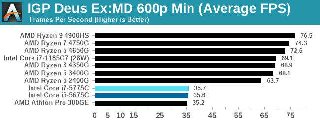 IGP Deus Ex:MD 600p Min (Average FPS) 