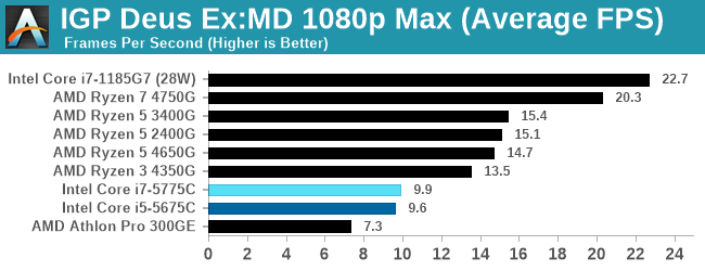 IGP Deus Ex:MD 1080p Max (Average FPS)