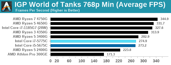 IGP World of Tanks 768p Min (Average FPS) 