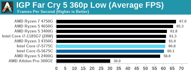 IGP Far Cry 5 360p Low (Average FPS) 