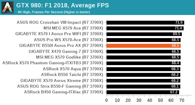 GTX 980: F1 2018, Average FPS