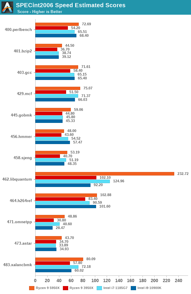 SPECint2006 Speed Estimated Scores