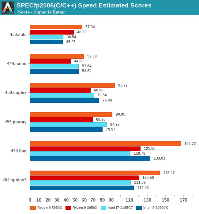 SPECfp2006(C/C++) Speed Estimated Scores