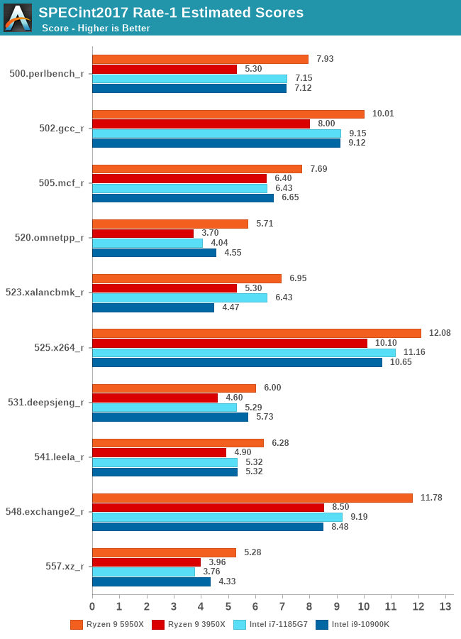 SPECint2017 Rate-1 Estimated Scores