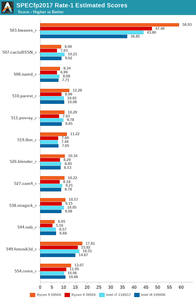 SPECfp2017 Rate-1 Estimated Scores