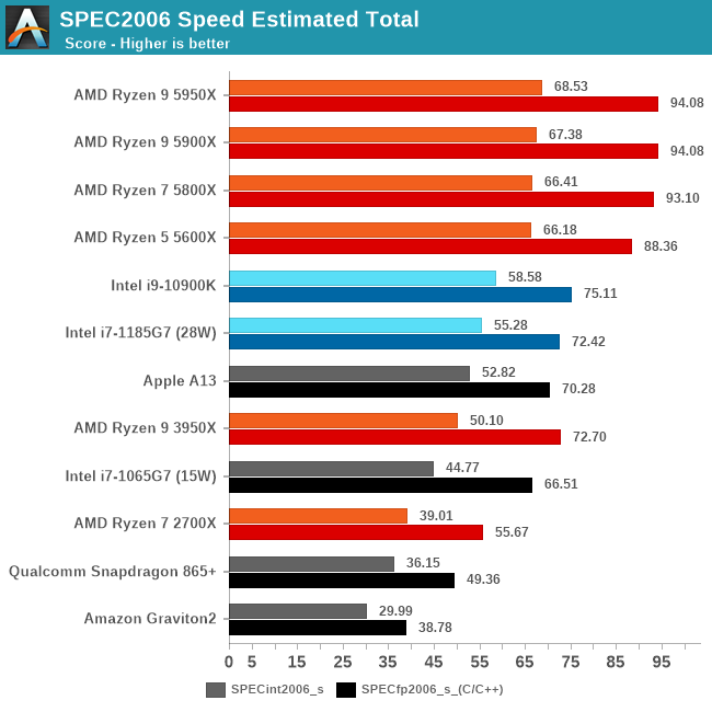 SPEC2006 Speed Estimated Total