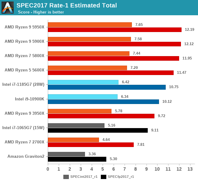 SPEC2017 Rate-1 Estimated Total