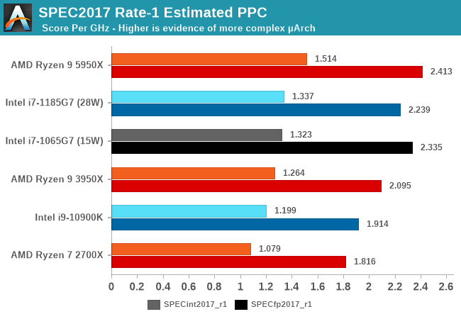 SPEC2017 Rate-1 Estimated PPC
