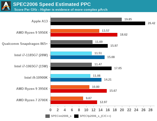 SPEC2006 Speed Estimated PPC