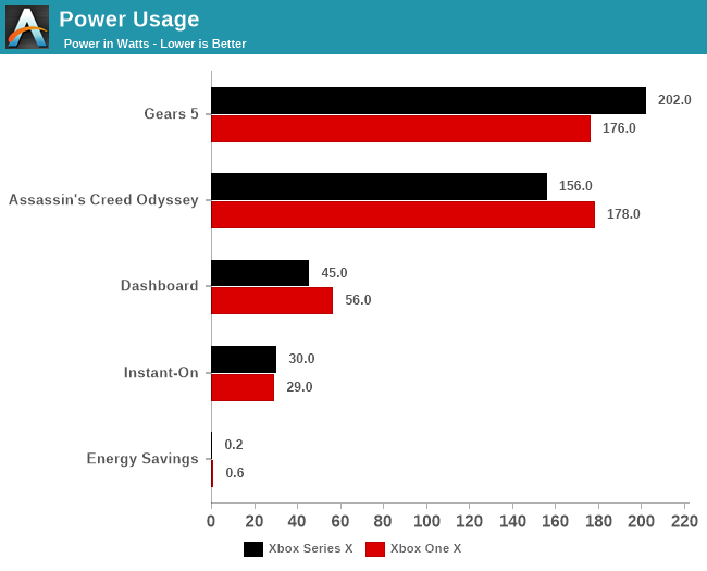 Power Usage